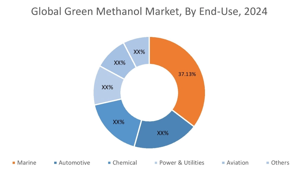 Green Methanol Market By End Use