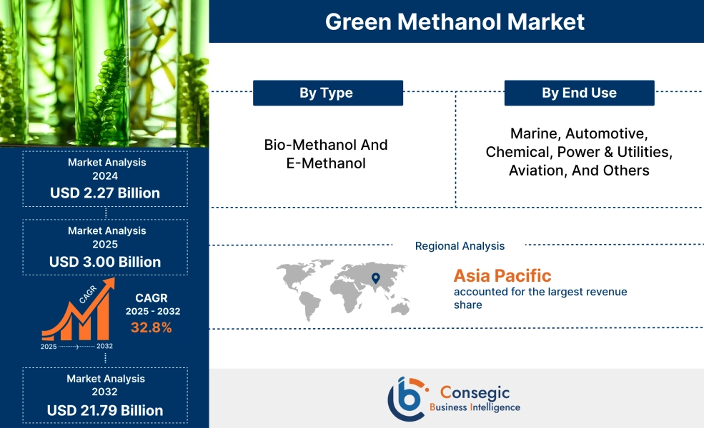 Green Methanol Market Green Methanol Market