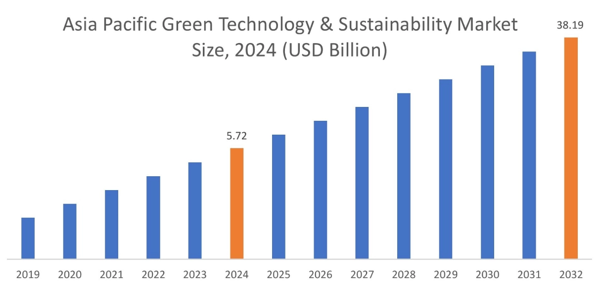 Green Technology & Sustainability Market By Region