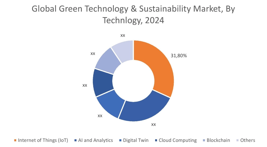 Green Technology & Sustainability Market By Technology