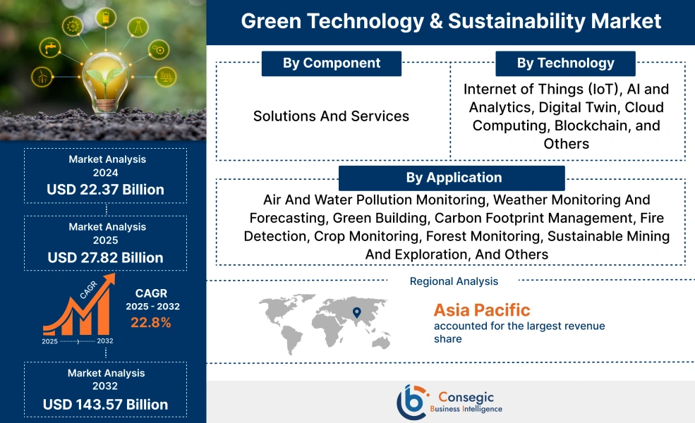 Green Technology & Sustainability Market Green Technology & Sustainability Market