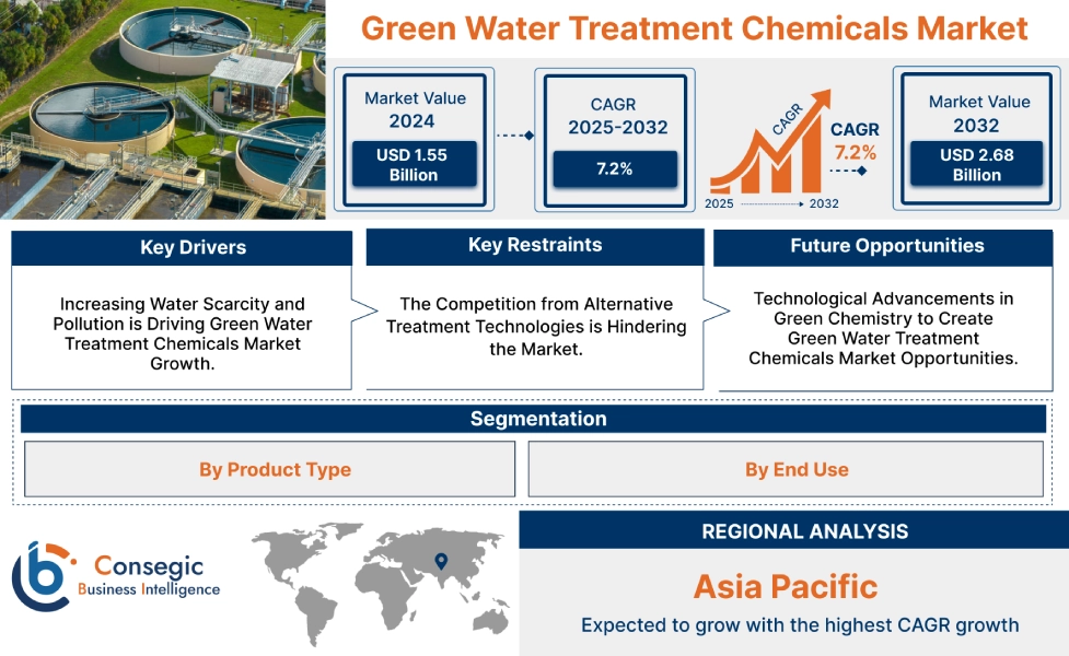 Green Water Treatment Chemicals Market Green Water Treatment Chemicals Market