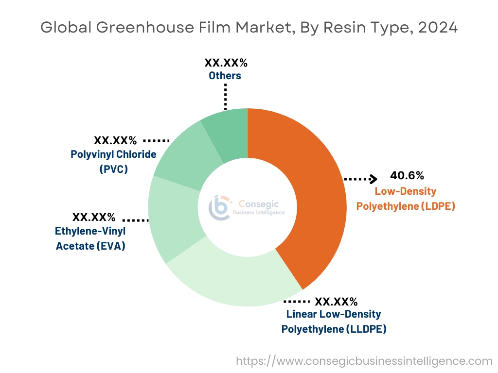 Greenhouse Film Market By Resin Type