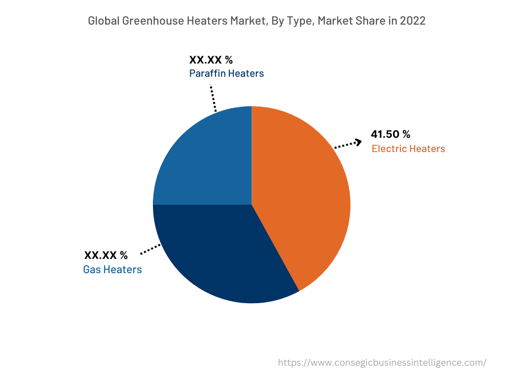 Global Greenhouse Heaters Market, By Type, 2022