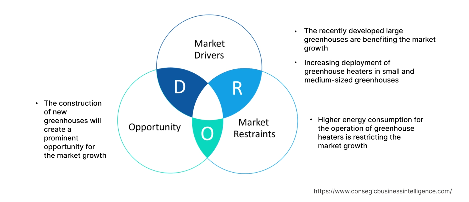 Greenhouse Heaters Market Dynamics