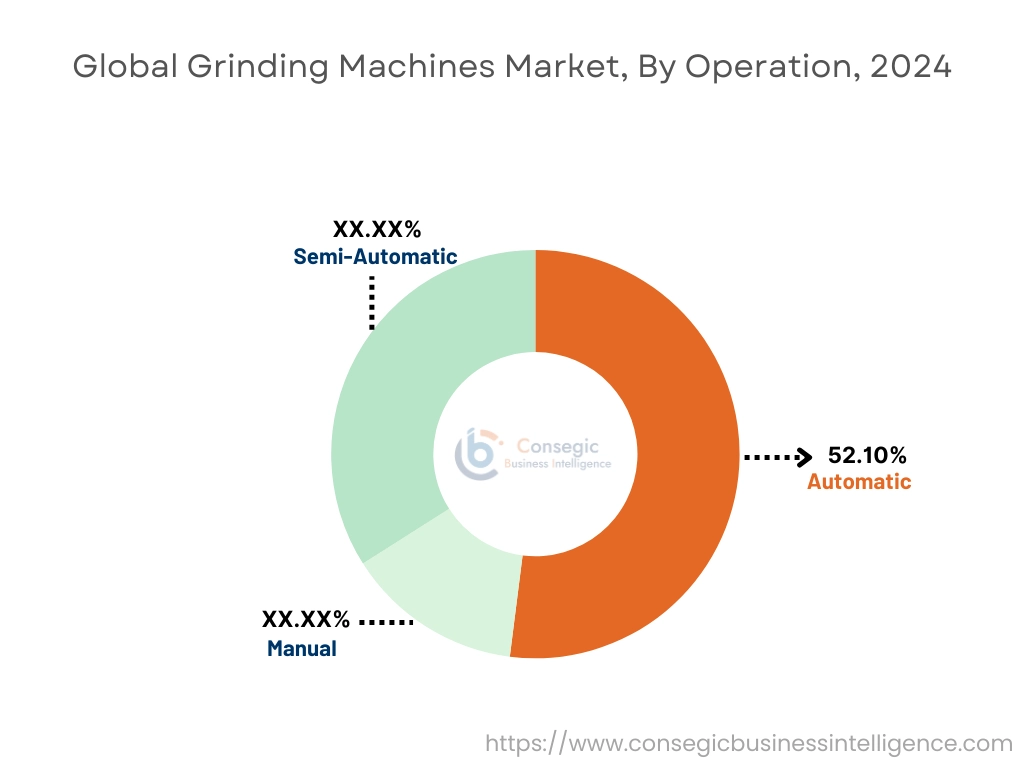 Grinding Machines Market By End User