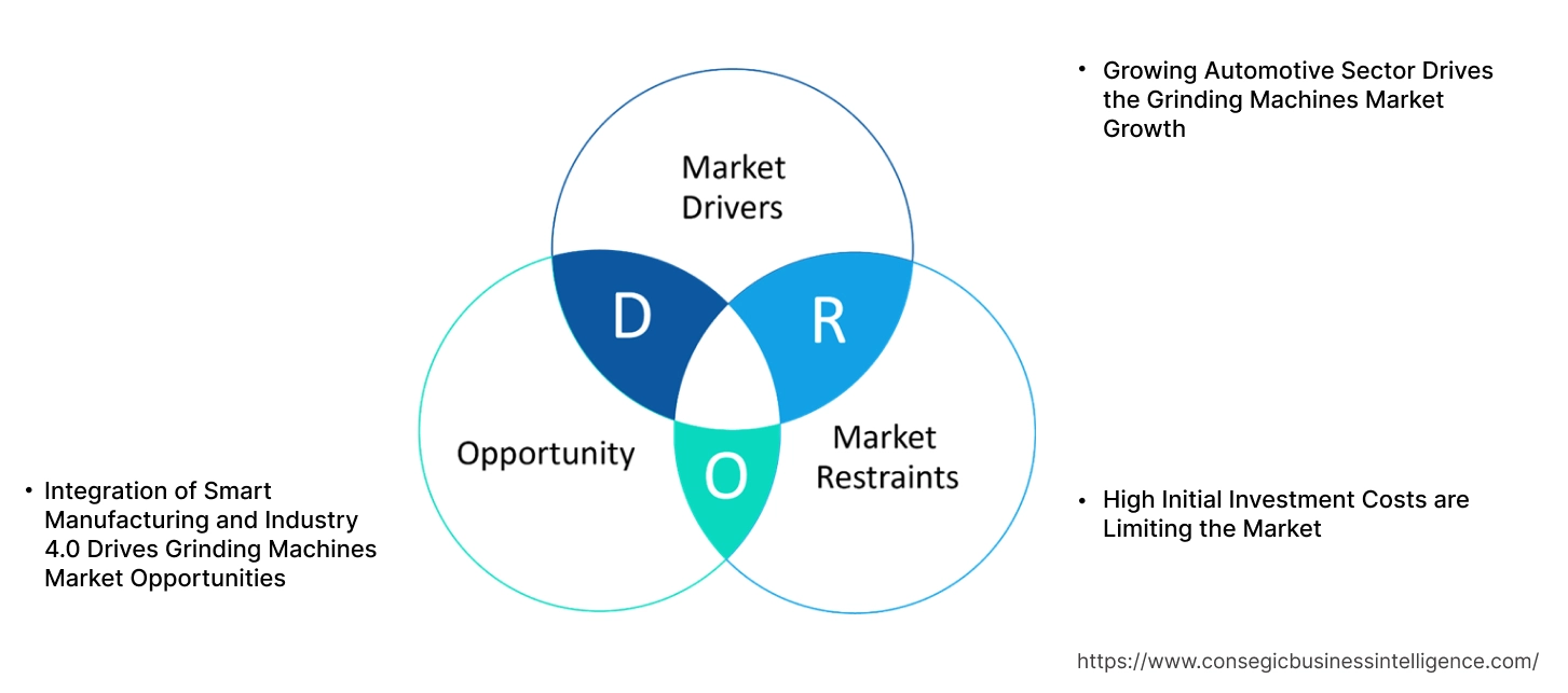 Grinding Machines Market Dynamics
