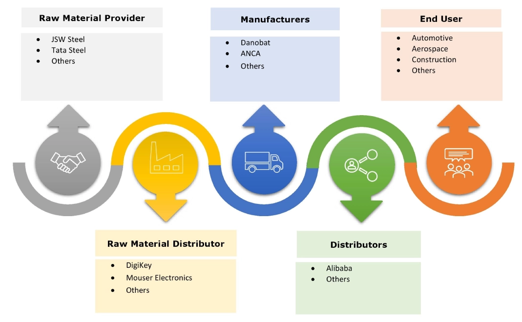 研削盤市場エコシステム
