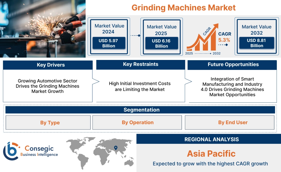 Grinding Machines Market