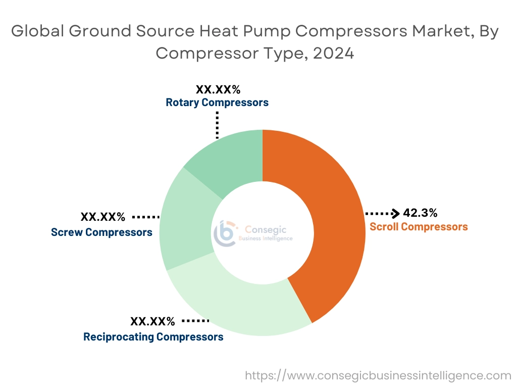Markt für Erdwärmepumpenkompressoren nach Kompressortyp