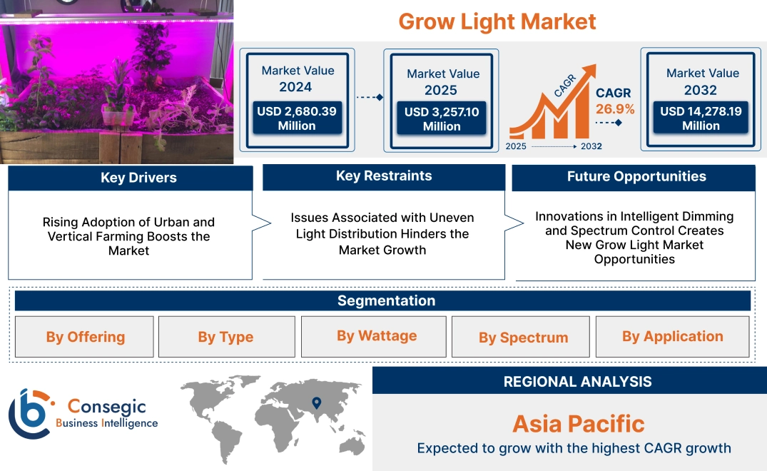 Grow Light Market Grow Light Market