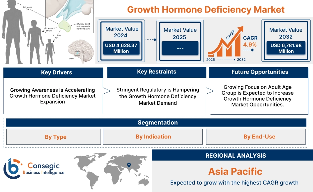 Growth Hormone Deficiency Market Growth Hormone Deficiency Market