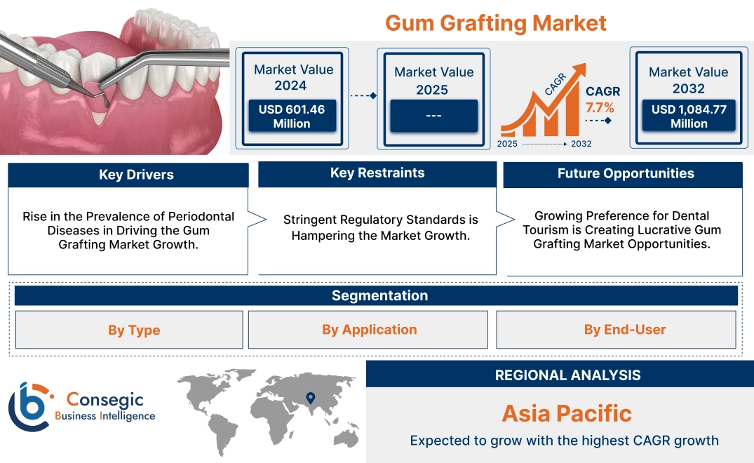 Gum Grafting Market Gum Grafting Market