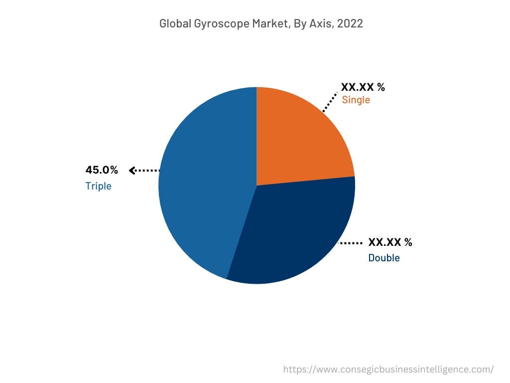 Global Gyroscope Market, By Axis, 2022