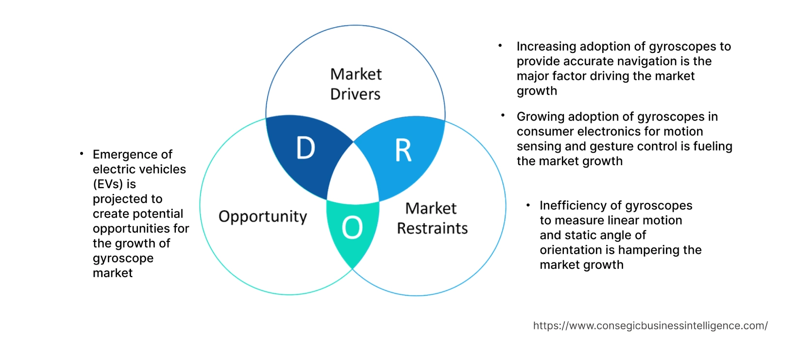 Gyroscope Market  Dynamics