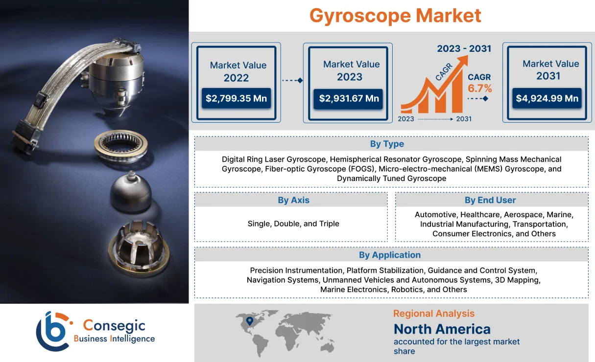 Gyroscope Market 