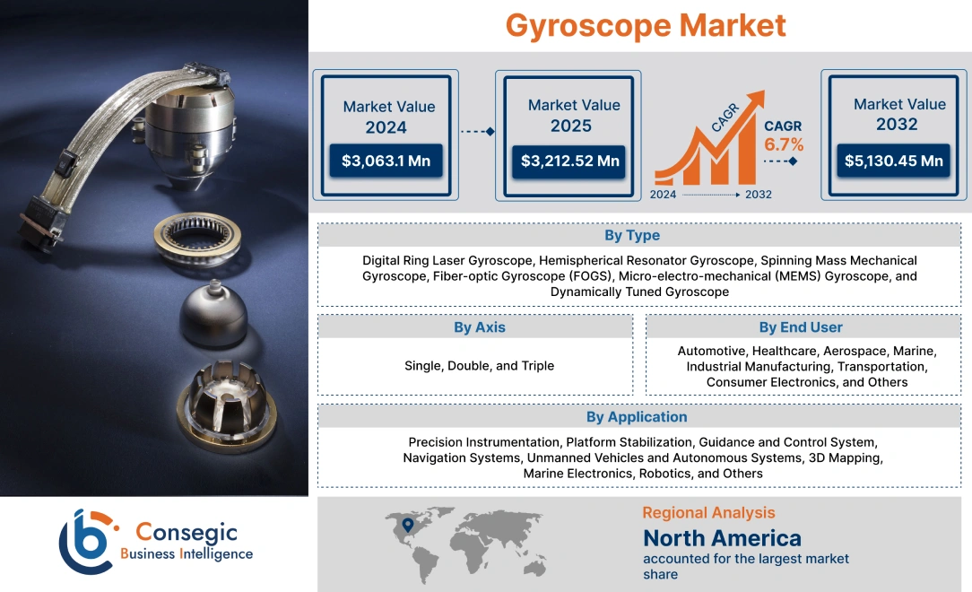 Gyroscope Market Gyroscope Market