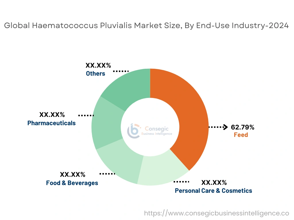 Haematococcus Pluvialis Market By Segment Haematococcus Pluvialis Market By Segment