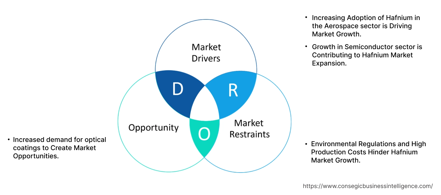 Hafnium Market Dynamics Hafnium Market Dynamics
