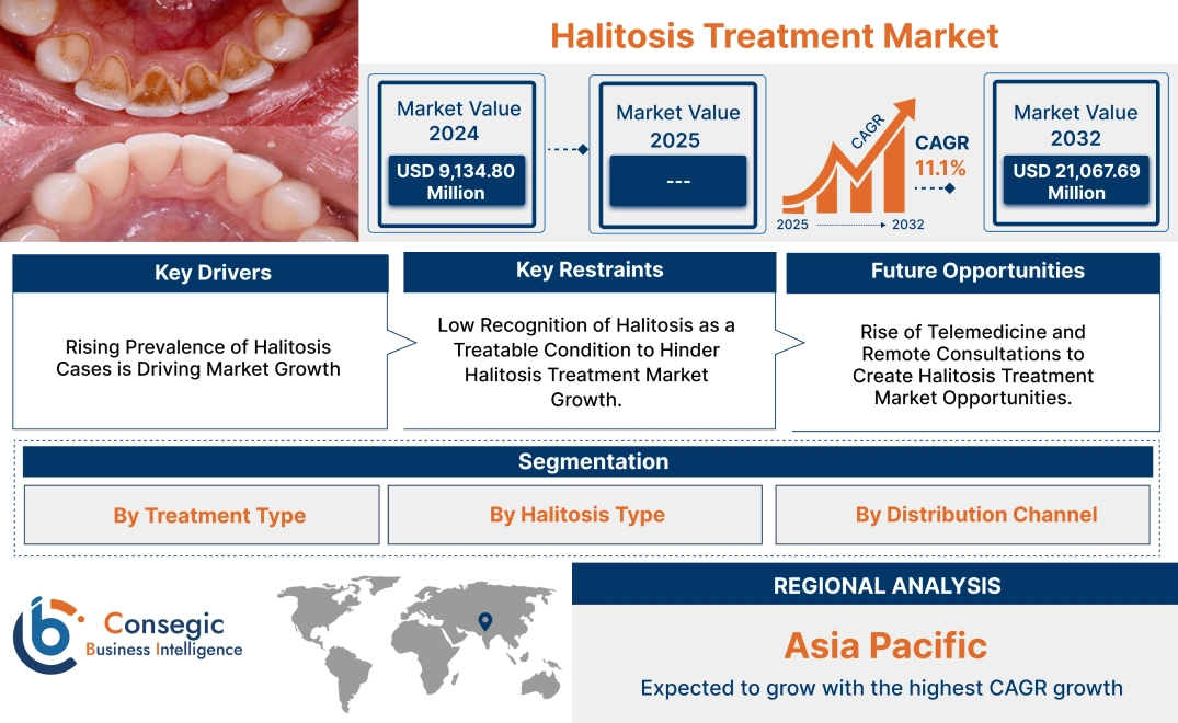 Halitosis Treatment Market Halitosis Treatment Market