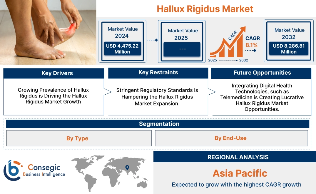Hallux Rigidus Market Hallux Rigidus Market