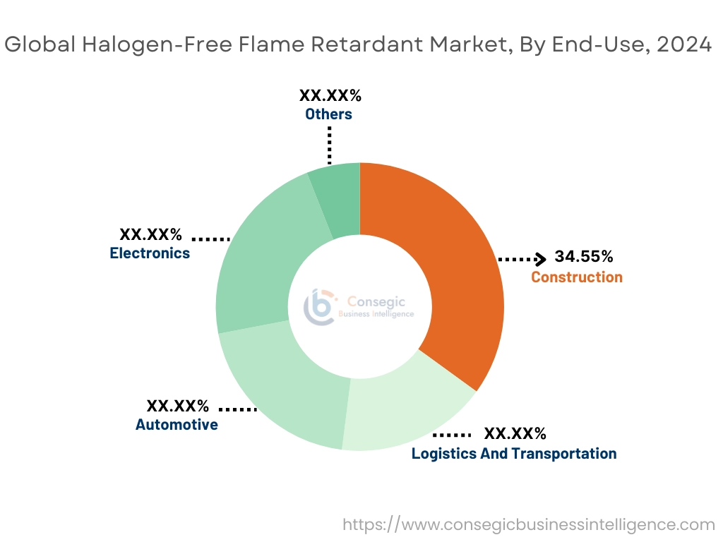 Halogen-Free Flame Retardant Market By End-Use