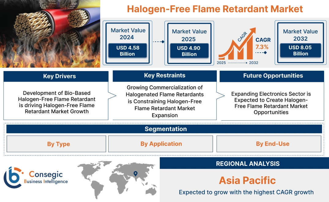 Halogen-Free Flame Retardant Market Halogen-Free Flame Retardant Market