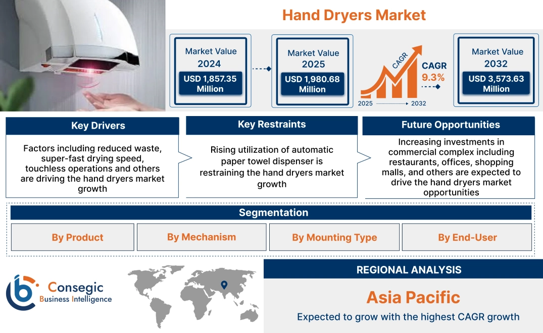 Hand Dryers Market Hand Dryers Market