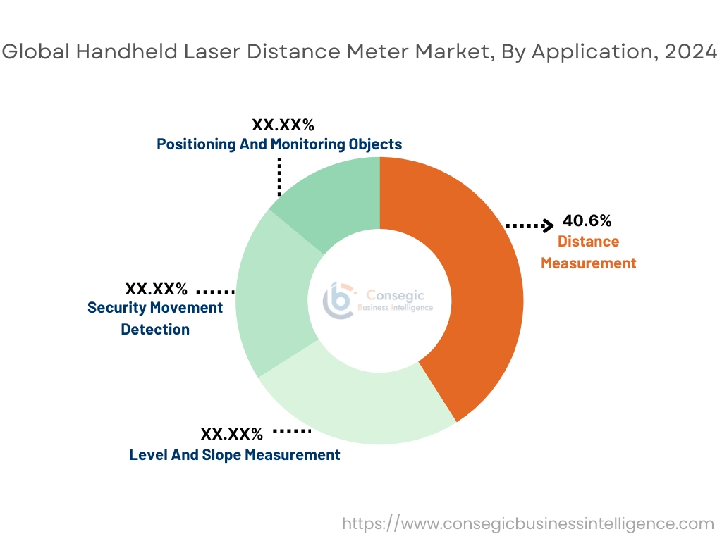 Handheld Laser Distance Meter Market By End User Handheld Laser Distance Meter Market By End User