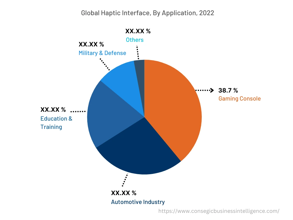 Global Haptic Interface Market, By Application, 2022