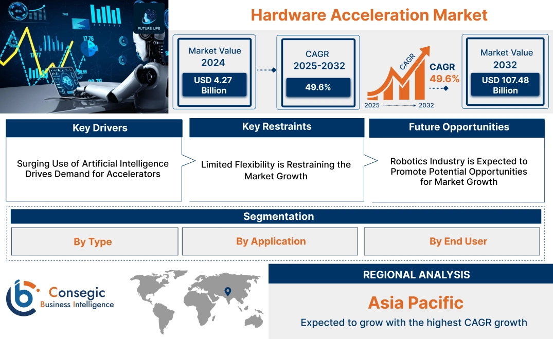 Hardware Acceleration Market Hardware Acceleration Market