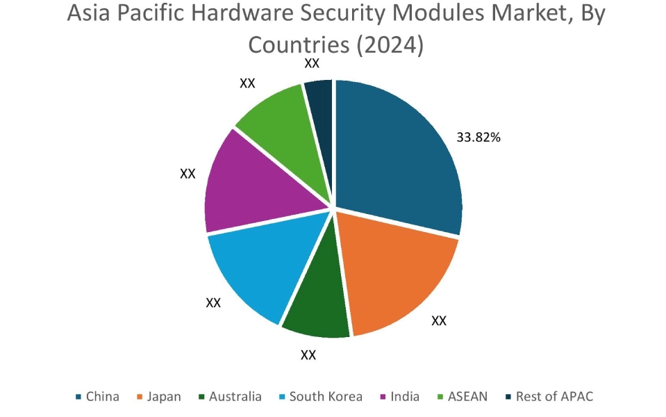 Hardware Security Modules Market By Country