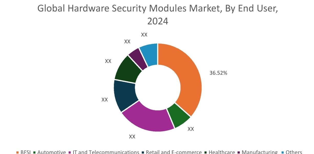 Hardware Security Modules Market By Country