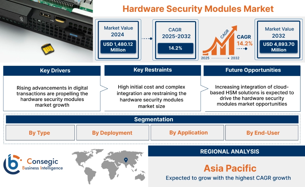 Hardware Security Modules Market   