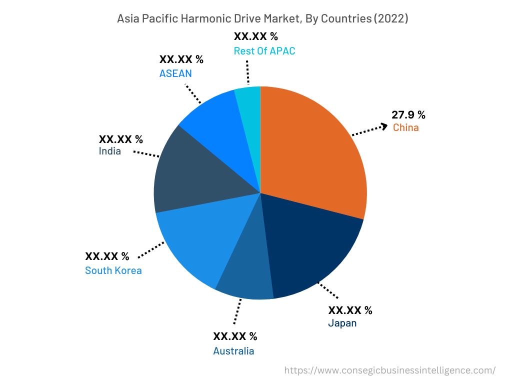 Markt für Harmonic Drives nach Ländern