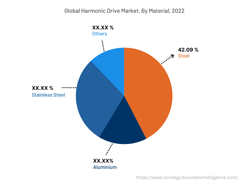 Global Harmonic Drive Market, By Material, 2022