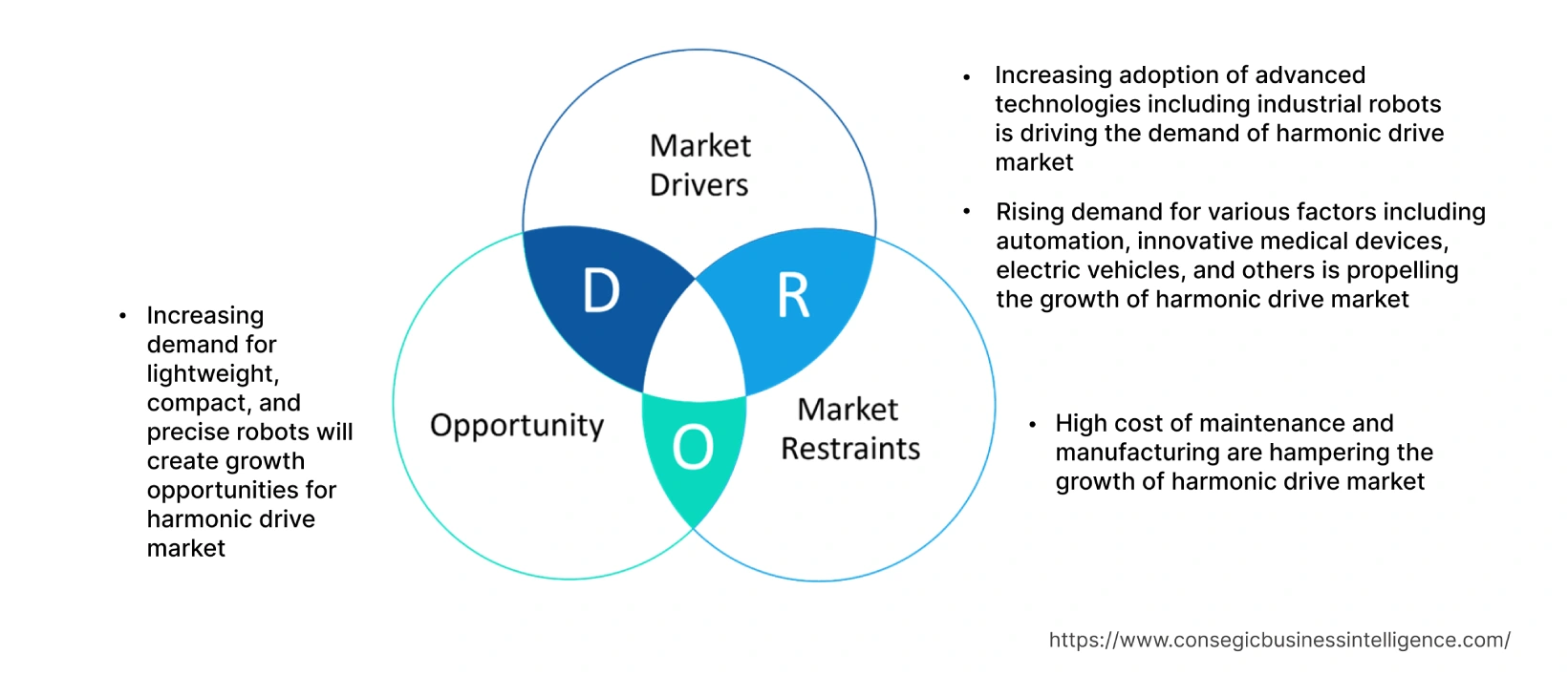 Harmonic Drive Market  Dynamics