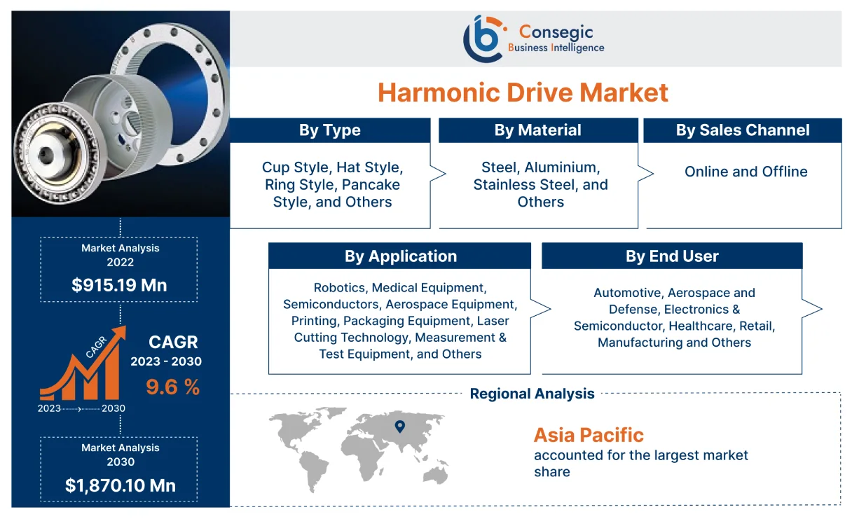 Harmonic Drive Market