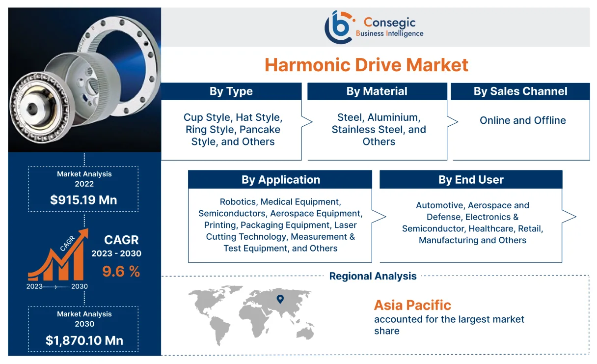 Harmonic Drive Market 