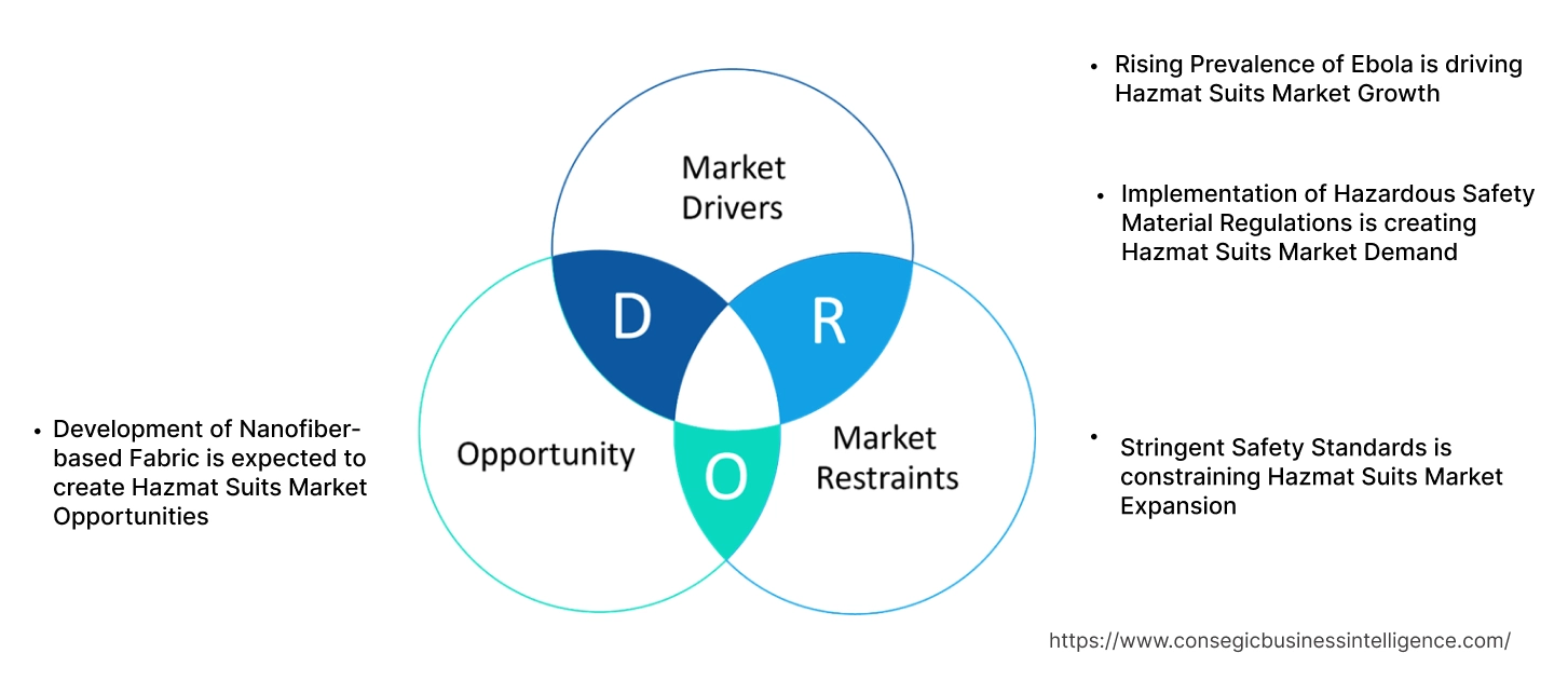 Hazmat Suits Market Dynamics Hazmat Suits Market Dynamics