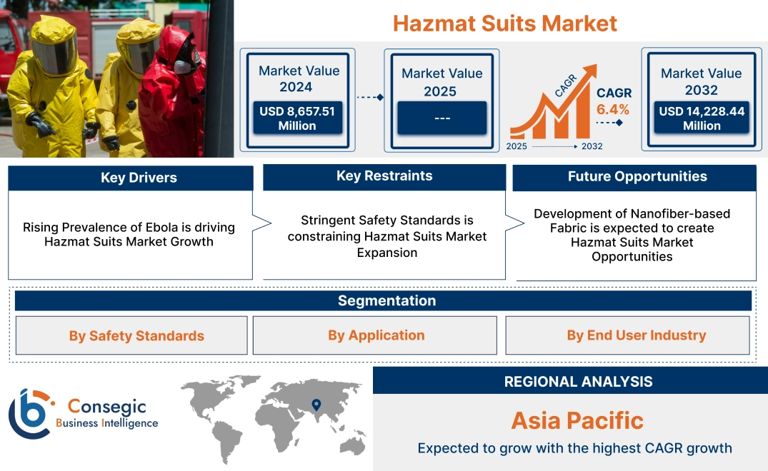 Hazmat Suits Market Hazmat Suits Market