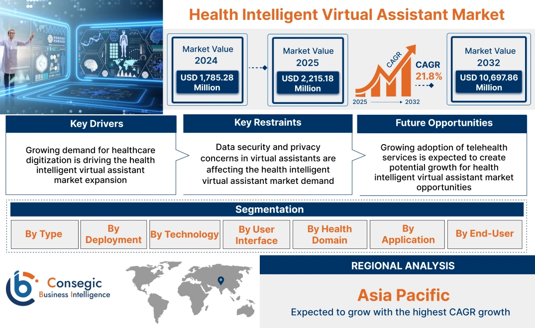 Health Intelligent Virtual Assistant Market Health Intelligent Virtual Assistant Market
