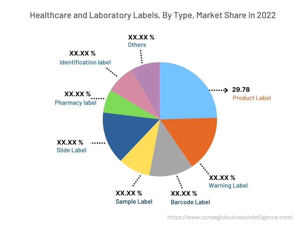 Global Healthcare and Laboratory Labels Market, By Type, 2022