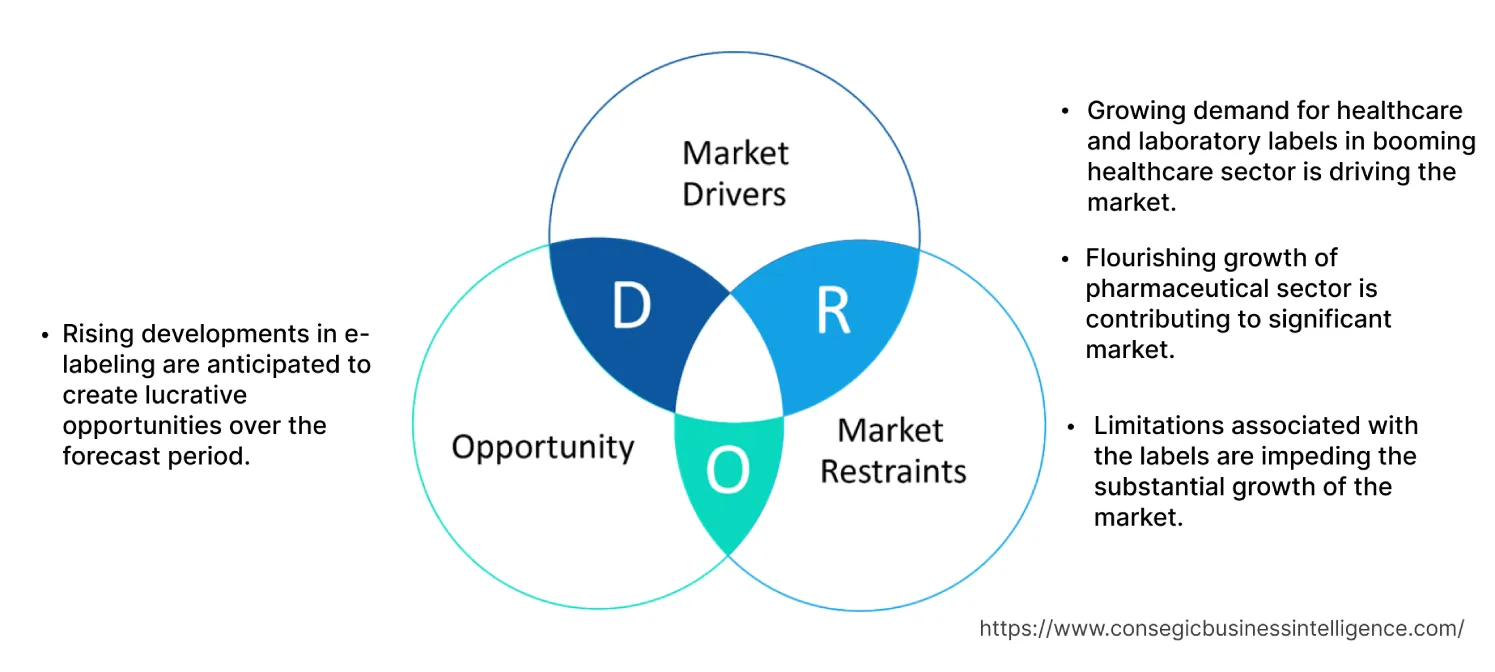 Healthcare and Laboratory Labels Market Dynamics