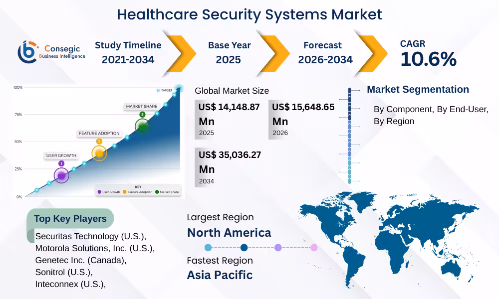 Healthcare Security Systems Market