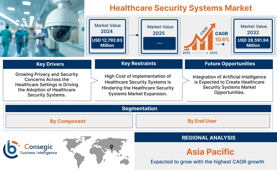 Healthcare Security Systems Market Healthcare Security Systems Market