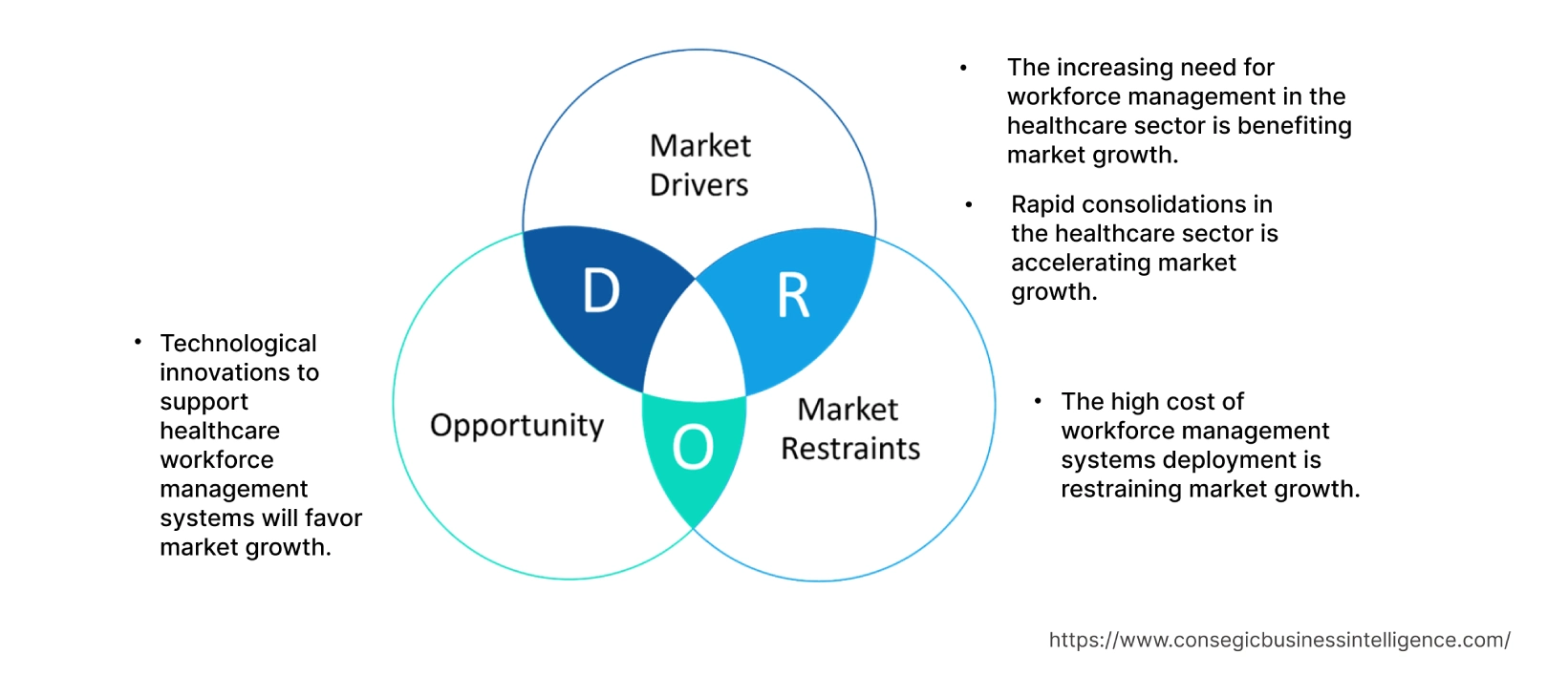 Healthcare Workforce Management Systems Market Dynamics