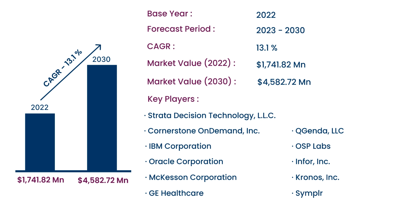 Global Healthcare Workforce Management Systems Market