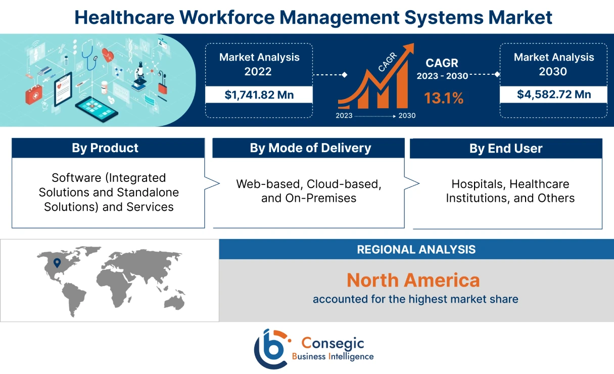 Healthcare Workforce Management Systems Market