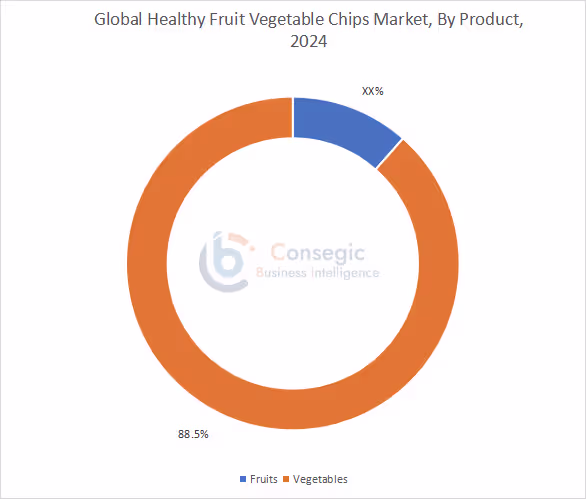 Healthy Fruit Vegetable Chips Market By Product Healthy Fruit Vegetable Chips Market By Product